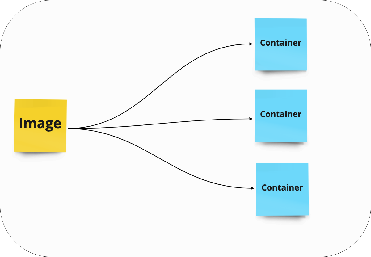 Images Containers