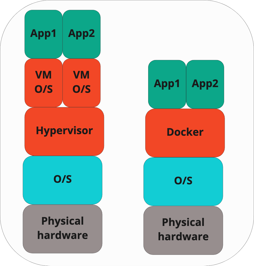 Virtual machines vs Containers